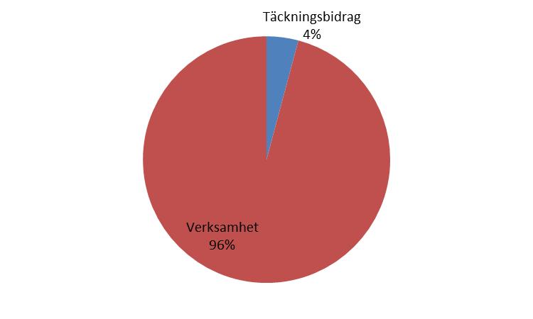 De gemensamma kostnaderna som fördelas med täckningsbidraget om 4% till enheterna kan delas upp i köp från Servicepartner och Stadsledning, Bufs centrala förvaltning