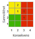 De allvarligaste riskerna Totalt 5 st. risker varav 1 st.