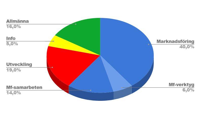 Budget per