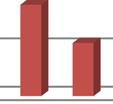 42 % 48 % 3.