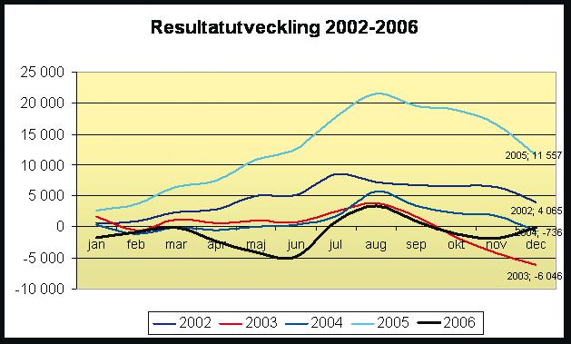 Ekonomiskt resultat och analys Allmänt Gryning Vård AB redovisar för verksamhetsåret 2006 ett negativt resultat på -125 tkr efter bokslutsdispositioner och skatt.