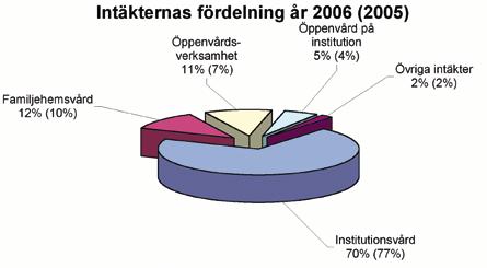 Det sammanlagda interna driftsöverskottet avseende fastigheterna uppgår till 919 tkr.