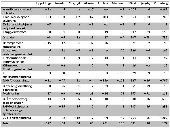 Bilaga 1: Sysselsättningsutveckling 2011-2012,