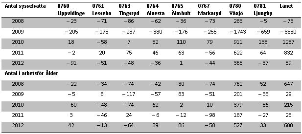 Bilaga 2: Antalet sysselsatta och antalet i arbetsför ålder
