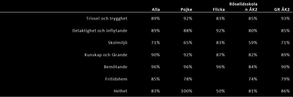 Arbetslagets analys F 3 A: Enligt screening/kartläggning ser vi vilka elever som behöver hjälp och stöd i