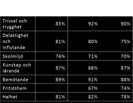 en. Vi ser att de planerade anpassningarna vi gjort kring de Nationella proven har lett till goda resultat