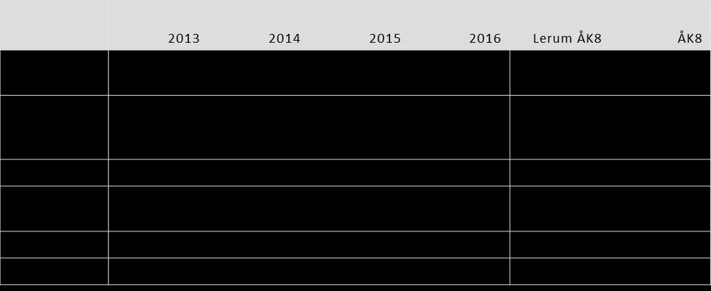 GR enkät: Årskurs 8 ÅK8 = hela GR 2016 Arbetslagets analys: Vi ser att kunskap och lärande, bemötande och helhet ligger lågt.