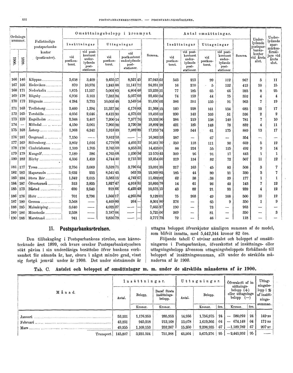 XII POSTSPARBANKSKONTOREN. POSTSPARBANKSRÖRELSEN. II. Postsparbanksrörelsen.