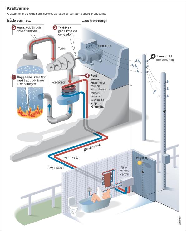 Figur 3.2. Ett kraftvärmesystem. 9 Kraftvärmeverk kan även använda sig av rökgaskondensering.