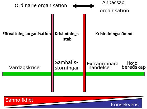 Krisledningsstaben har till uppgift att: Samordna krishanteringen, Samordna extern och intern information, Skapa en samlad lägesbild, Utarbeta förslag till åtgärder för skydd av människor, djur och