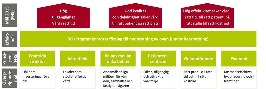 uppdraget att ansvara för landstingets strategiska investeringar dit angivna investeringsprojekt i Framtidens hälso- och sjukvård hör.