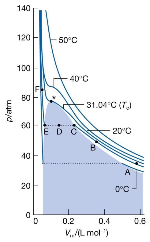 Tillämpning av Gibbs fasregel En-komponentsystem: k = 1 p 1 (minst en fas finns alltid) Fasdiagram för CO 2 f = k p + 2 = 3 p 2 Resultat: g Ett fullständigt fasdiagram måste
