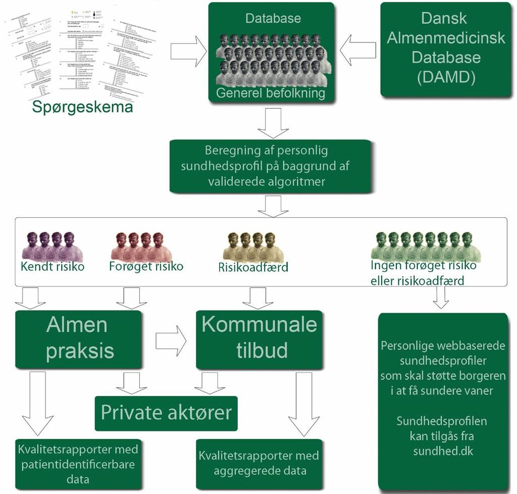 Interventionen Systematisk indsamling og lagring af selvoplyste data Stratificering af borgerne på risiko (og ressourcer) Målrettede sundhedstilbud Digital sundhedsjournal A novel approach to