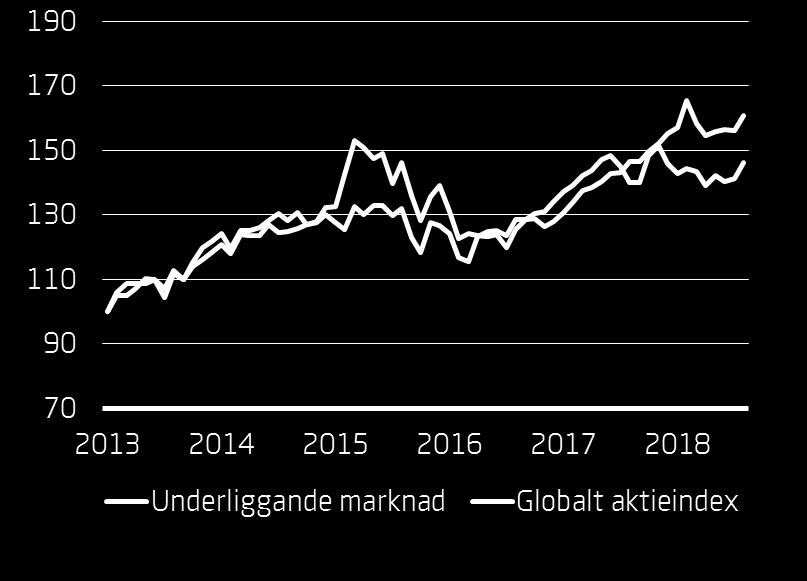 Aktieindex historiska utveckling I diagrammet nedan återges historiska kurser för perioden 1 januari 2013 till och med 31 juli 2018.