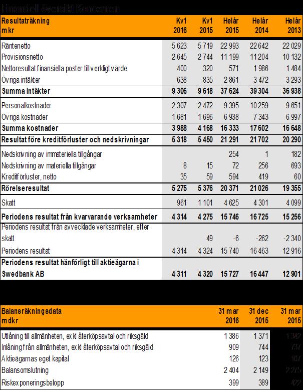 affärsutsikter under innevarande räkenskapsår att redovisa i Prospektet. B.5 Koncernbeskrivning Banken är moderbolag i Koncernen som består av Swedbank AB (publ) och dess dotterbolag. B.9 Resultatprognos Ej tillämpligt Ingen resultatprognos lämnas i Prospektet.