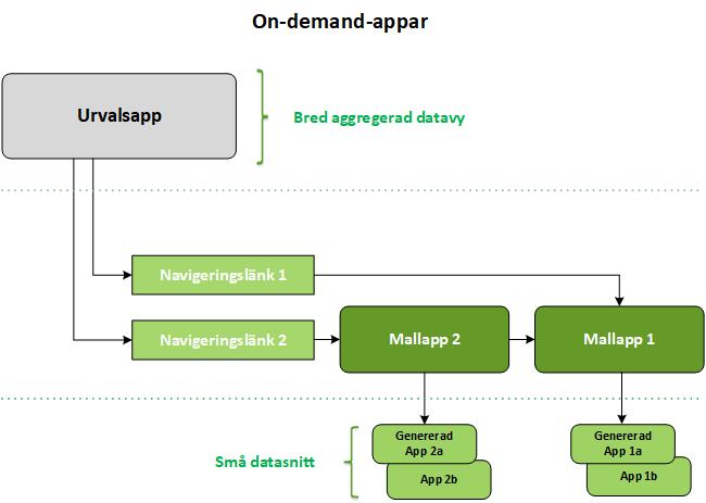 5 Hantera stora datamängder med on-demand-appar Relationer mellan komponenter i on-demand-appar. 5.