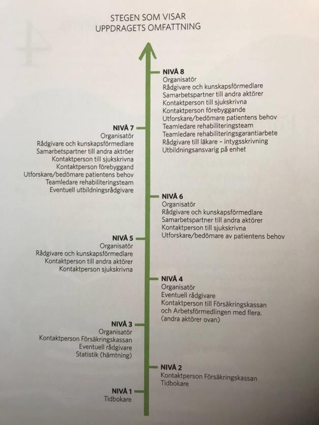 Rehabkoordinatorns uppdrag Vara en resurs för patienten Vid behov av stöd eller samordning av rehabiliteringsinsatser med andra aktörer, tex. SIP.