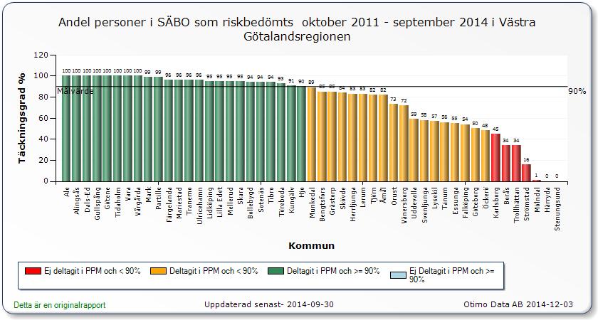 Källa: Kvalitetsportalen 24 kommuner klarar målet