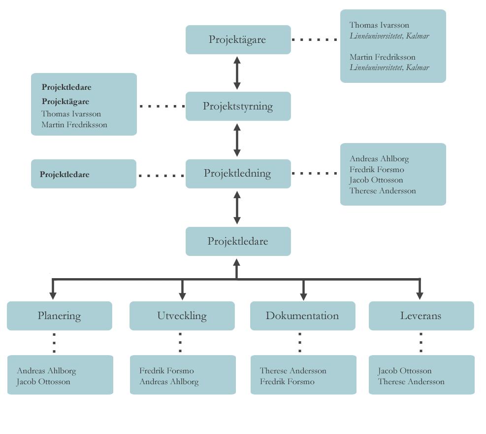 1.4 Projektorganisation Figur 1.1 Projektorganisation med styrande och ledande delar Figur 1.1 visar hur projektet har varit organiserat samt vilka som medverkat under arbetets gång.
