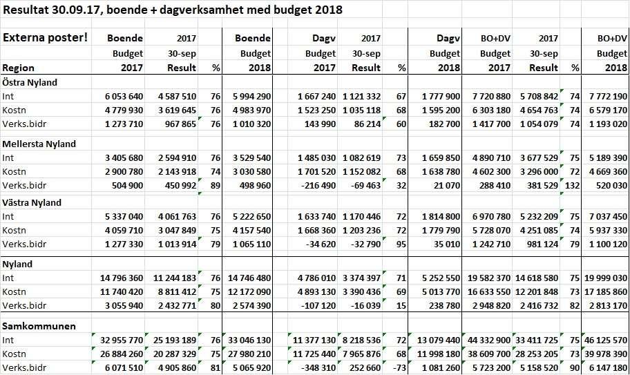 2 KARKULLA:8 /2018 4 Fördelning av budgetmedel i Nyland 2018 Beredning: regionchef i västra Nyland Trude Jansson-Wenberg, regionchef i mellersta Nyland vik.