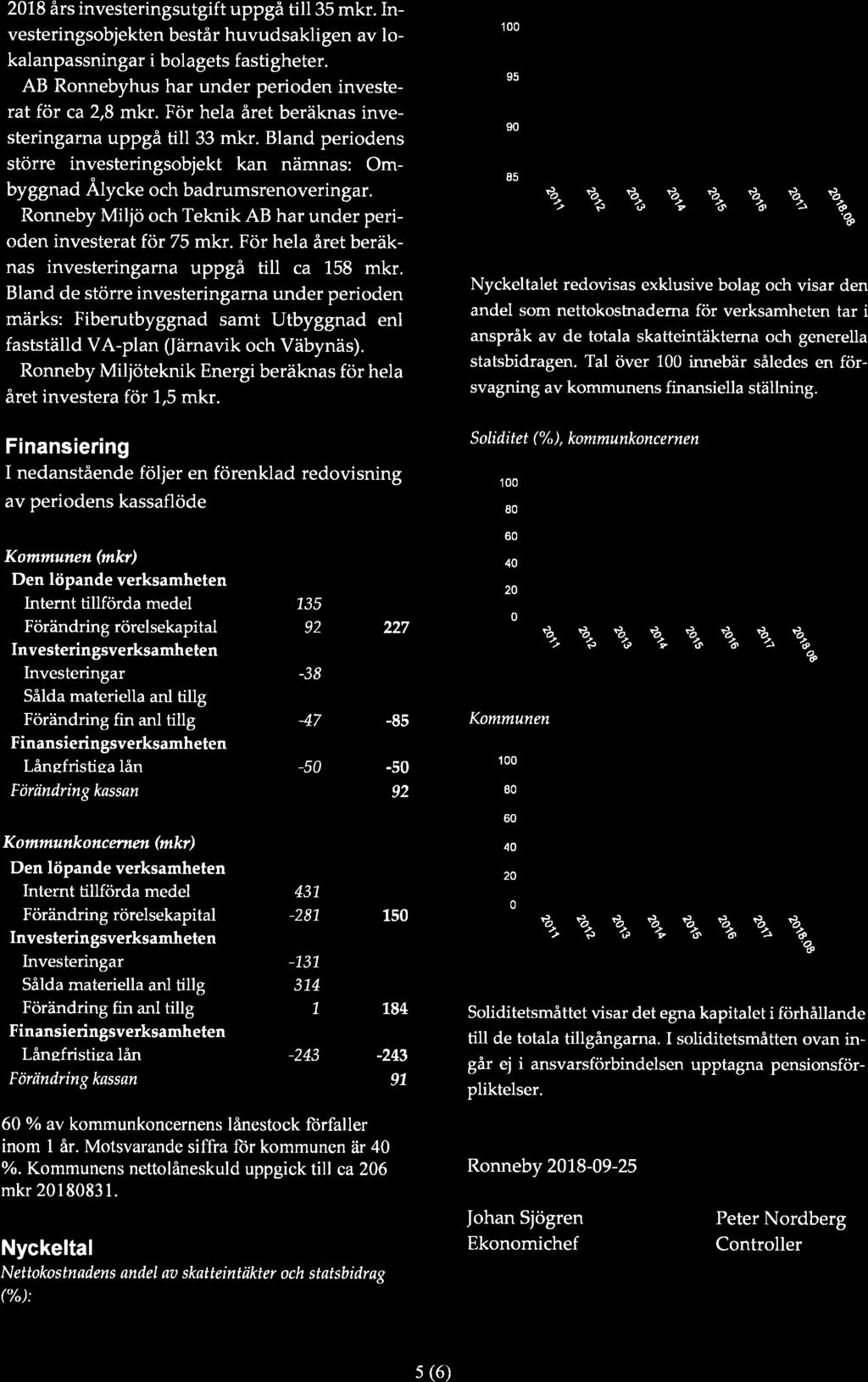 201.8 års investeringsutgift uppgå till35 mkr. nvesteringsobjekten består huvudsakligen av lokalanpassningar i bolagets fastigheter. AB Ronnebyhus har under perioden investerat för ca 2,8 mkr.