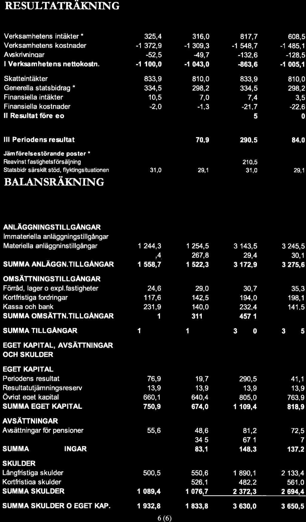 RESULTATRAKNNG MSEK Verksamhetens intäkter * Verksamhetens kostnader Arlskriwrinoar KOMMUNEN 20180831 20170831 325,4 316,0-1372,9-1 309,3-52,5 49,7 KOMMUNKONCERNEN 20180831 20170831 608,5-1