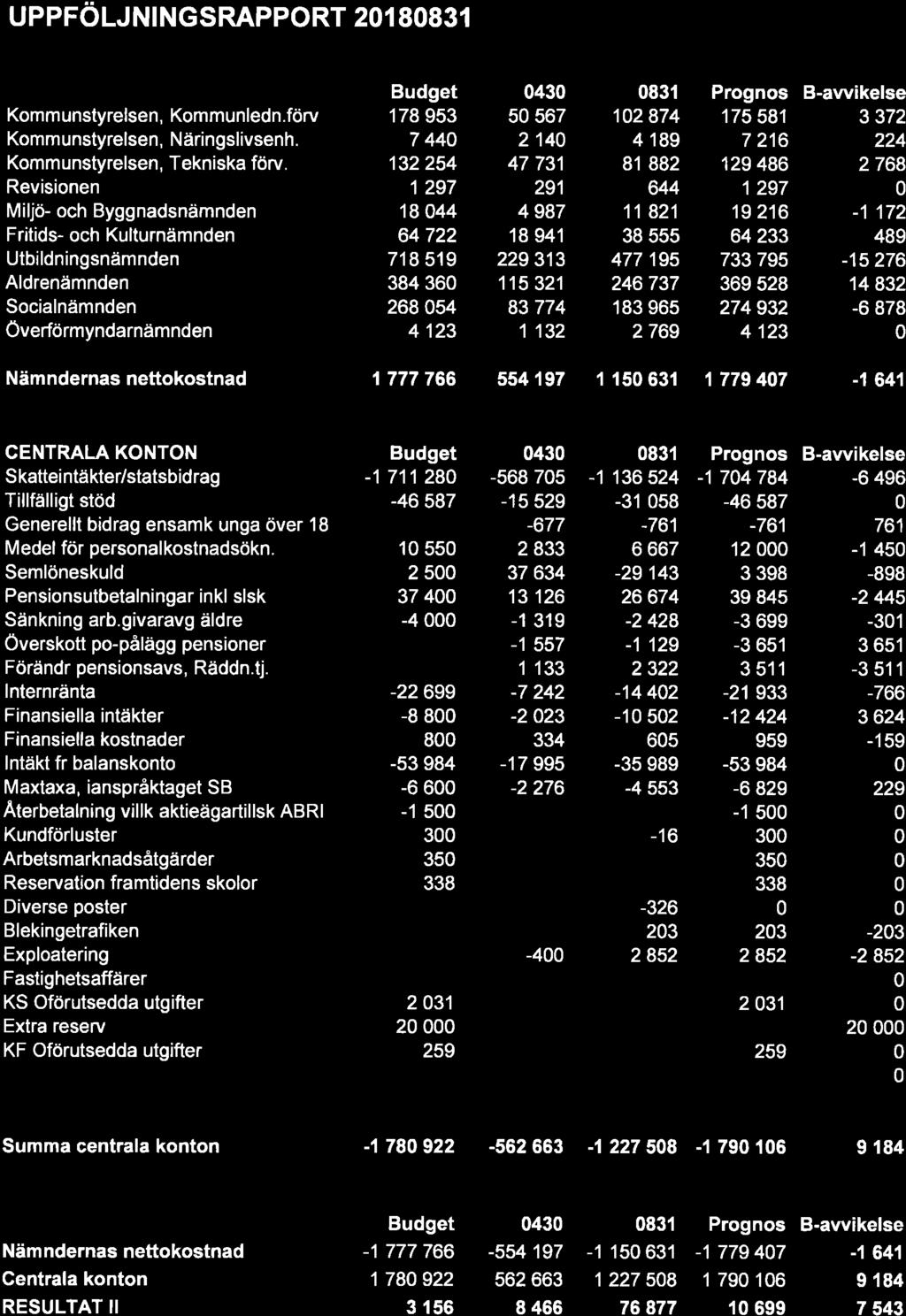 UPPFöLJNNGSRAPPORT 201 80831 Kommunstyrelsen, Kommunledn.förv Kommunstyrelsen, Näringslivsenh. Kommunstyrelsen, Tekniska förv.