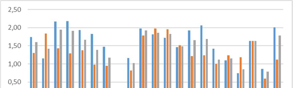 Resultat Väg Figur 1 visar länsvisa tillväxttal för prognosperioden för Europavägar (E), övriga vägar (Ö) samt total lastbilstrafik (LBTot).