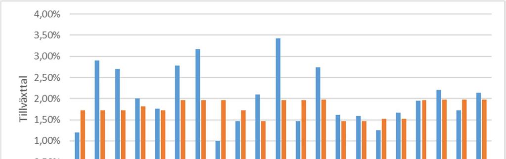 Figur 2 Jämförelse mellan volymtillväxt I Samgods och aggregerade tillväxttal på länsnivå Tabell 1 iakttagelser för respektive snitt Väg Volym & förändring Varugruppsfördelning E6 Norr (Kungälv och
