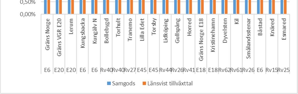 +110% 20,9 Mton Råolja och oljeprodukter står för 40% av volymen vid norska gränsen med färdiga industriprodukter som tredje största varugrupp.