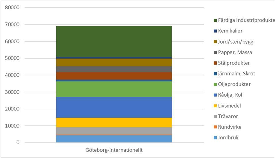 Tabell 4 Godsvolym och