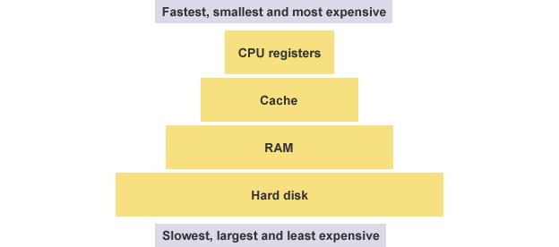 En del av datan som ligger på CPU:n handlar om att hämta data från RAM. Detta tar längre tid än att hämta data från cache och kan få CPU:n att vänta.