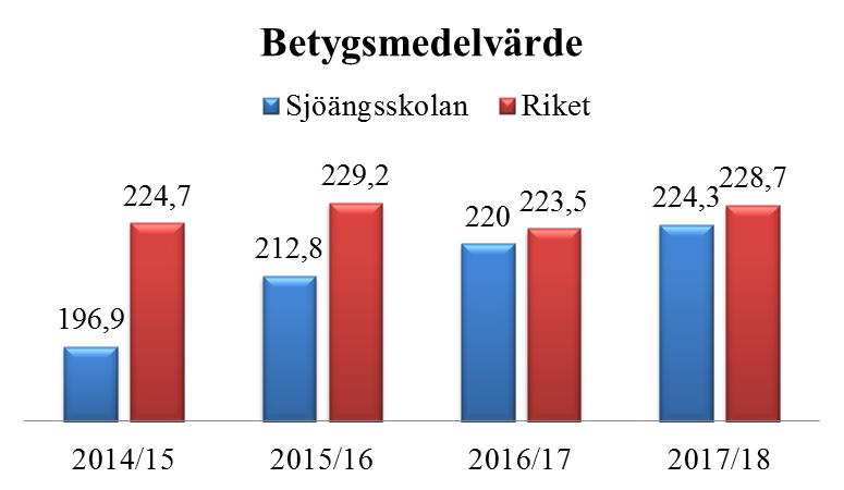 Betyg 2017/18 Statistisk analys för Sjöängsskolans