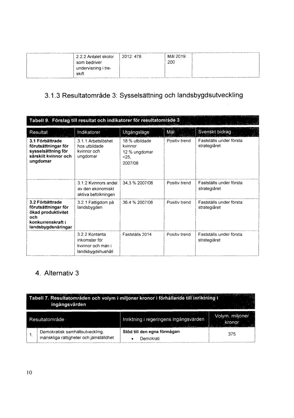 = MW Öl 2.2.ÖZAntaie{EKolor som bedriver undervisning itreskift 20127478ÖÖV " ~ MEBBEÖ57 200 ' Mm PP ö "Ö ~ 3.1.3 Resultatområde 3: Sysselsättning och landsbygdsutveckling Taiäéli 5.