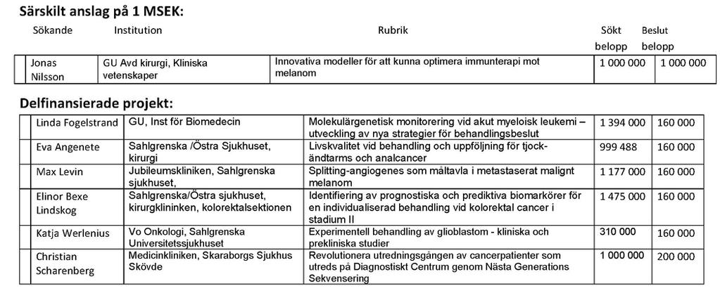 Anslag till cancerforskningen 2017 varav 7