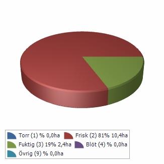 Sammanställning lövdominerade bestånd Fastigheten utgörs till 12,8 av produktiv skogsmark. Av denna är 12,8 (10 ) frisk och fuktig skogsmark.