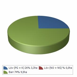 55 0 0 0 5 95 0 0 5 65 0 0 Areal 1,4 1,1 3,3 3,3 Andel av frisk + fuktig 11,1 8,2 6,2,5,5 Målklass Framtida lövdominerade bestånd Bestånd med beskrivningskod = "Framtida