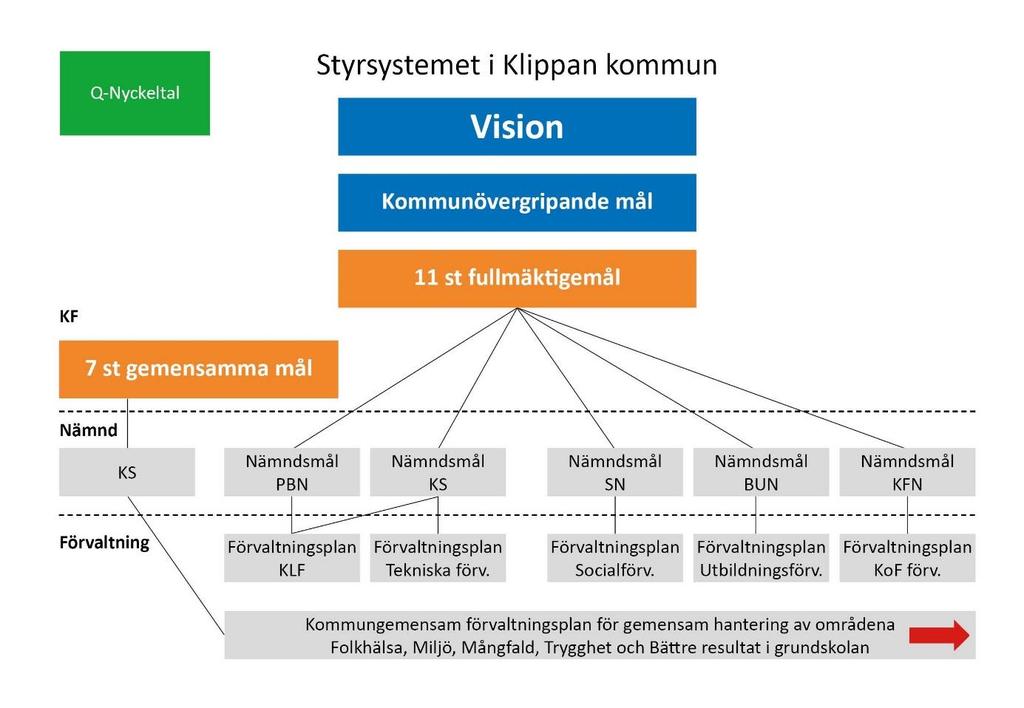 Under 2017 har styrsystemet också kompletterats med ett gemensamt mål för grunduppdraget som gäller från 2018: Verksamheten ska bedrivas med rätt kvalitet, största möjliga medborgarnytta och lägsta