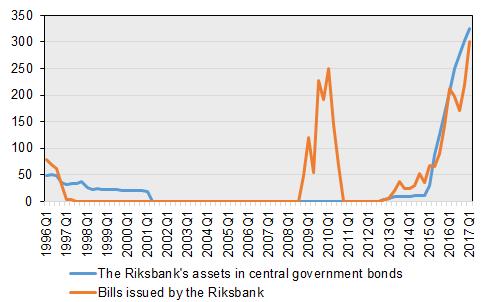 Finansinspektionen och SCB 19 FM 17 SM 1702 In English The Riksbank issued more bills The Riksbank s support measure of purchasing government bonds continued in the first quarter of 2017.