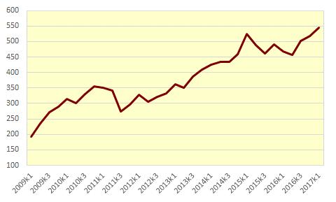 Finansinspektionen och SCB 4 FM 17 SM 1702 Statistiken med kommentarer Uppgång på Stockholmsbörsen Stockholmsbörsen steg med drygt 5 procent första kvartalet 2017 enligt Affärsvärldens generalindex.