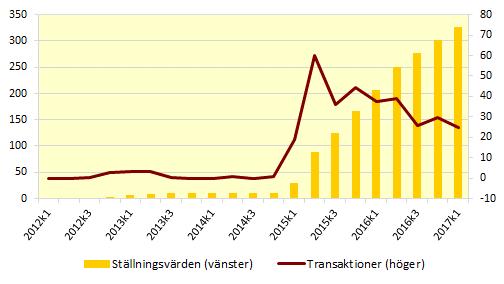 Finansinspektionen och SCB 5 FM 17 SM 1702 Riksbanken fortsatte stödköpa statsobligationer Under första kvartalet 2017 fortsatte Riksbankens stödköp av statsobligationer och nettoköpen uppgick till