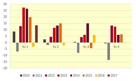 Finansinspektionen och SCB 8 FM 17 SM 1702 Hushållen sparade åter i fonder Första kvartalet 2017 nettoköpte hushållen fonder för 14 miljarder kronor, vilket är betydligt mer än i motsvarande kvartal