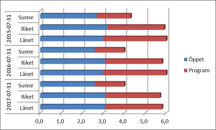 Befolkning Sista juli 2017 fanns det 13 333 invånare i Sunne kommun. I förhållande till samma tidpunkt år 2016 har befolkningen ökat med 89 personer.