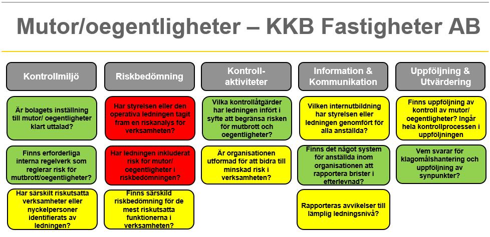 5. Slutsatser Utifrån iakttagelserna i granskningen är det vår samlade bedömning att KKB Fastigheter AB i förhållande till de föreliggande riskerna för verksamheten uppvisar en förståelse för