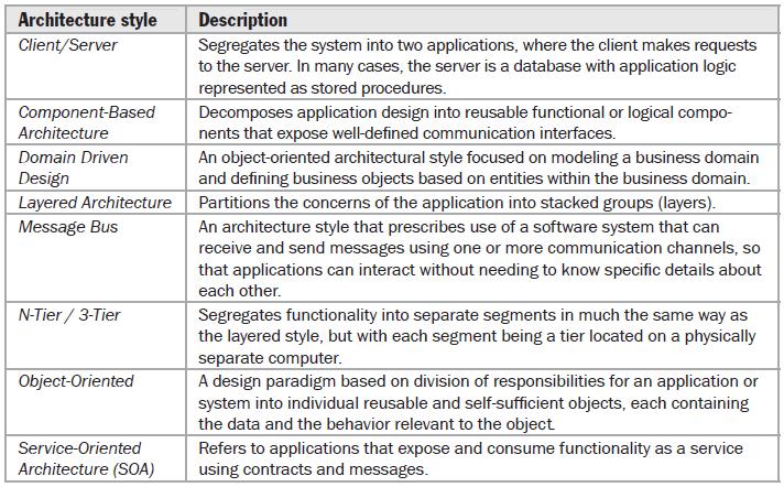 Arkitekturtyper Objektorienterad A design paradigm based on division of responsibilities for an application or system into individual reusable and self-sufficient objects, each containing the data