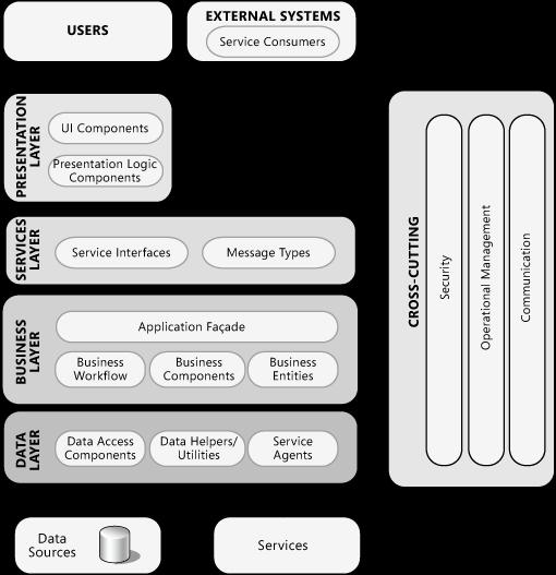 Define the Interfaces between Layers The primary goal of layers is to enforce loose coupling
