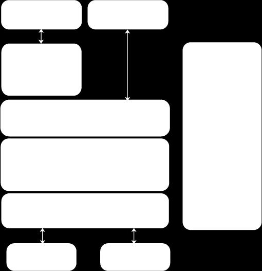 the interface to a layer should be designed to minimize dependencies by providing a public