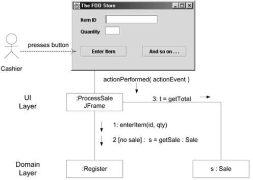 GRASP Patterns: Controller But do consider the cohesion of the controller Multiple access methods to domain object member data might be less useful than one to get the domain object.