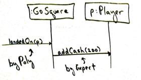 Polymorphism: Monopoly Example Here we have defined an abstract Square class with an abstract method called landedon().