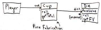 Pure Fabrication: Monopoly Example Currently, the Player rolls the dice (once for each die), gets the face value as a result of each roll, and computes the total Somewhat complicates the Player